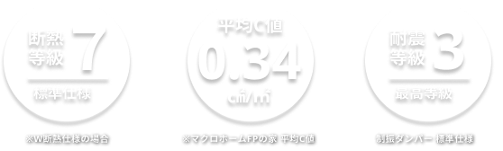 断熱等級7標準仕様　マクロホームFPの家平均C値0.34㎠/㎡　耐震等級3最高等級